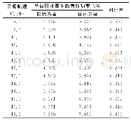 表1 初始方案与优化方案在相同航速下单位排水量的有效功率比较表