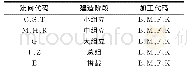 表1 传统托盘划分代码：复杂结构船舶船体托盘划分方案