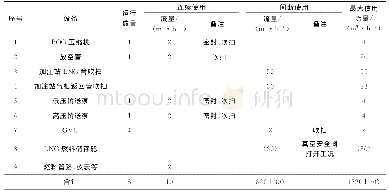 表2 氮气系统用户及耗气量