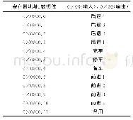 表1 上位机测试软件对信号的控制条件