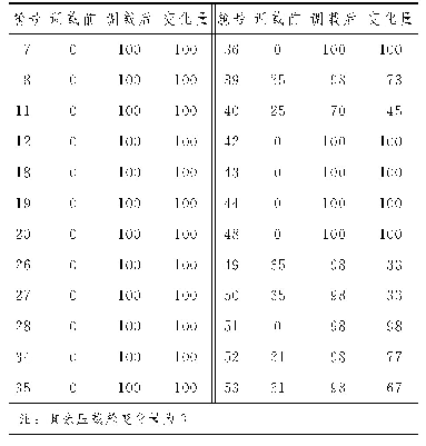 《表2 某半潜运输船压载水调节方案》