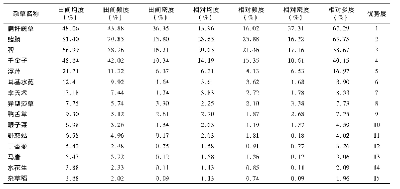 表2 济宁滨湖区水稻田主要危害杂草优势度