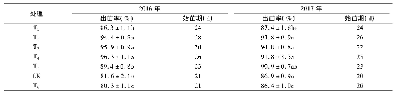 表3 水葫芦覆盖对马铃薯出苗的影响