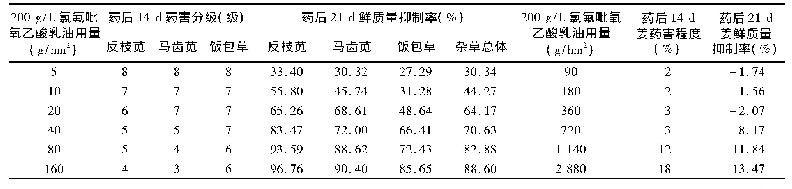 表1 除草剂对杂草鲜质量的抑制率及对姜的药害程度