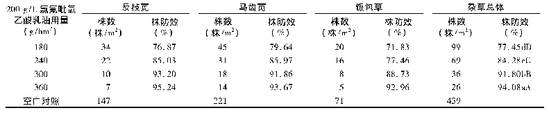 表3 药后40 d除草剂对姜田杂草株数及株防效的影响