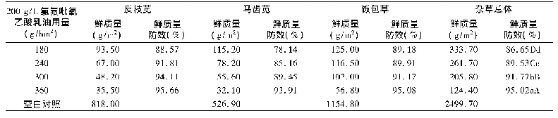 表4 药后40 d除草剂对姜田杂草鲜质量及鲜质量防效的影响