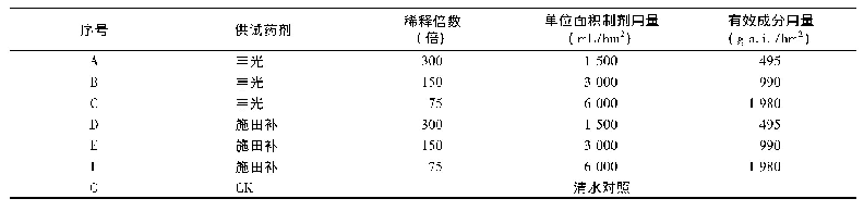 表1：不同配方体系的二甲戊灵制剂对水稻秧苗安全性比较