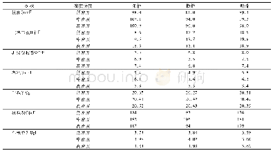 《表4 不同播种方式和种植密度下荞麦各农艺性状的表现值》