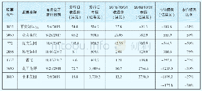 《表1 香港市场部分新经济企业股价表现》