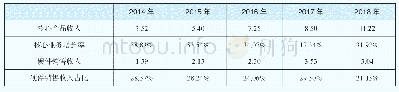 《表1 卫宁健康2014-2018年营业收入情况分析》