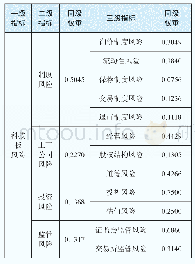 《表5 风险指标权重：科创板风险识别与评价视角下资产评估行业的机遇与挑战》