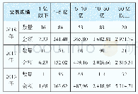 表1-1近三年重大资产重组并购案例交易规模统计表