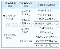 表1 风险指标体系：融资租赁企业海外并购风险评价研究——以渤海金控并购C2为例