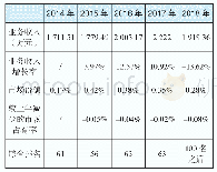 《表3 B资产评估机构市场反映》