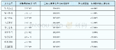 《表4 业绩承诺“神预测”的公司期后业绩表现》