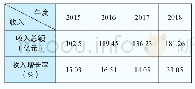表2-1-1 2015-2018年资产评估行业收入总额及增长率
