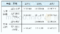 表1 东阳浩瀚和东阳美拉业绩承诺实现情况