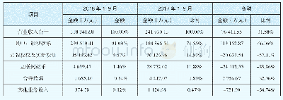 表2 华谊兄弟2018年第三季度利润表部分数据