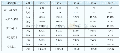 表2 格力和美的2013-2017年使用A银行评级模型定量评价指标