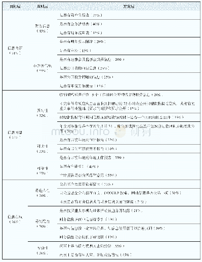 表1 公益基金会信息披露评估体系