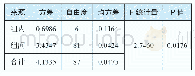 《表5 山东省不同关注领域公益基金会信息披露指数方差分析》