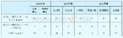 表9 不同披露要素对有官网公益基金会的影响