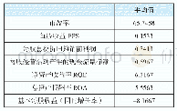 表5 描述统计：基于沃尔评分法的价值乘数修正研究