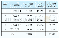 表1 3 剔除经营杠杆后的β值