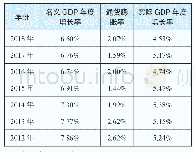 表1 6 我国2012年-2018年名义GDP年度增长率与通货膨胀率