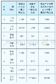 表4 万盛公司不同身份及不同增值税计税方法下的重置成本比较