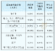 表2 行业平均回报率及平均溢价水平