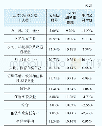 表2 行业平均回报率及平均溢价水平