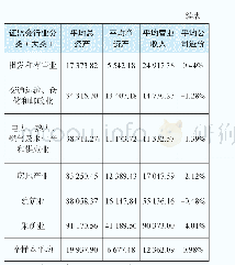 表3 行业平均规模水平：CAPM模型在中国资本市场的改进研究——基于规模溢价的实证分析