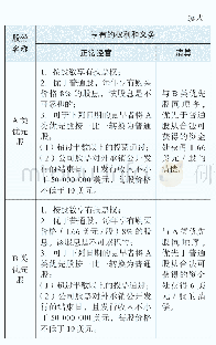 表2 S公司股权享有的权利和义务