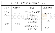 表1 B、C公司合并商誉资产组及对应权益