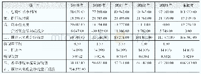 《表2：商誉减值收益法评估税前折现率确定方法》