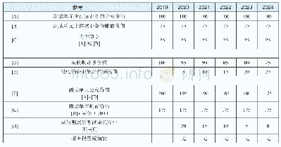 表1：减值测试的信息价值：先行指标还是滞后指标