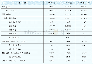 表2 甲公司利润表：：初创期互联网公司价值评估案例研究