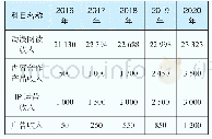 表3 甲公司2016-2020年营业收入预测