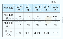 表3 甲公司2016-2020年营业收入预测