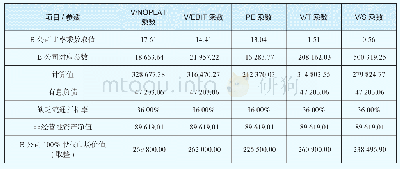 表6 B公司市场法评估结果表