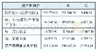 表7 资产组组合市场法评估结论金额单位：万元