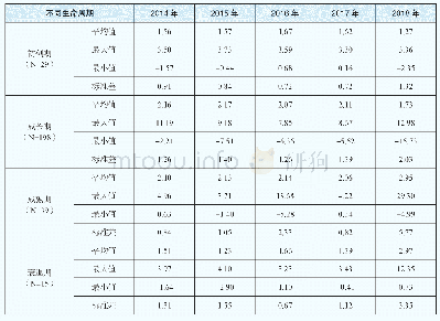 表8 2014-2018年不同生命周期高新技术企业ICE描述性统计结果