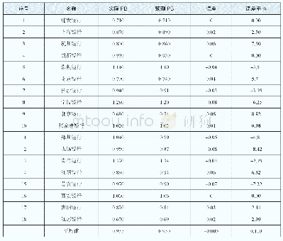 表1 模型检验实际PB与预测PB的误差