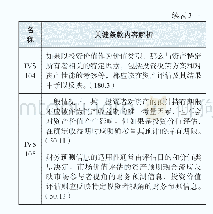 表3 国际评估准则关于投资价值的具体规定