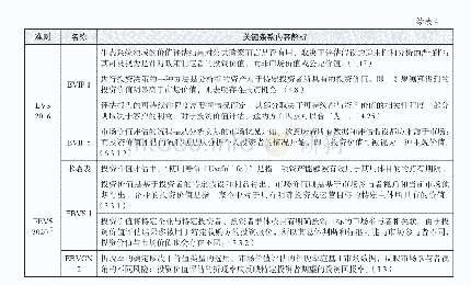 表4 欧洲评估准则关于投资价值的具体规定