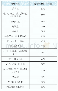 《表3 报告样本所属行业流动性折扣平均值》