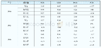 表3 2014-2018年ICE构成要素的描述性统计结果