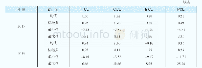 表3 2014-2018年ICE构成要素的描述性统计结果