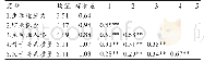 《表1 各变量的描述统计及相关系数矩阵》